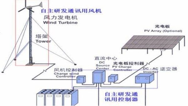 天盾雷电为新疆风光互补型基站建设做雷电防护-