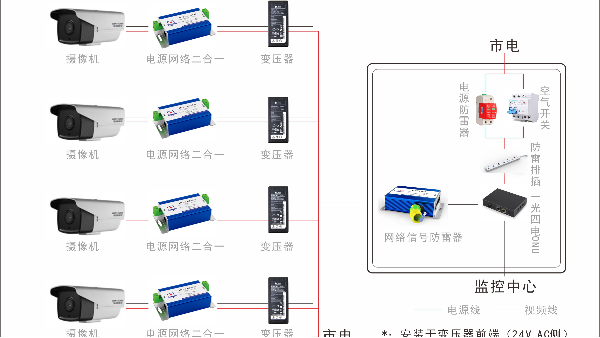 摄像机防雷解决方案