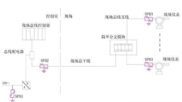 工业控制总线布线防雷方案